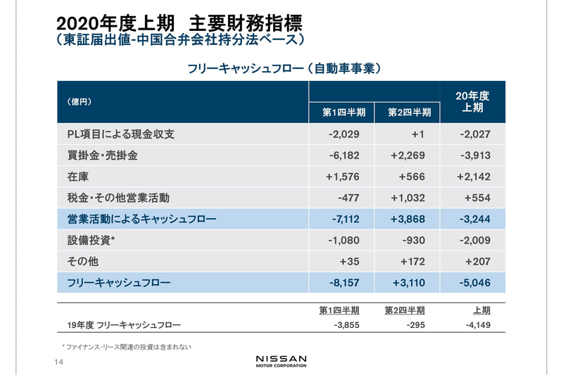 2020年度上期 主要財務指標（フリーキャッシュフロー）