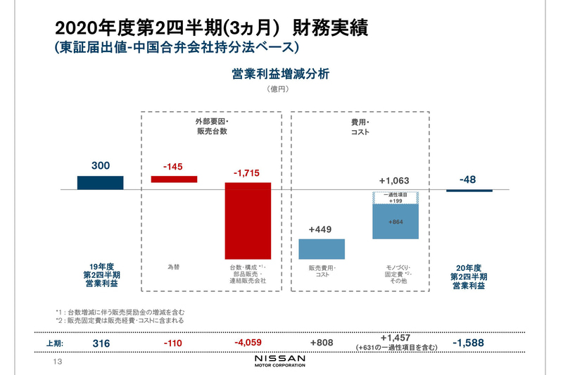 2020年度第2四半期（3か月）財務実績