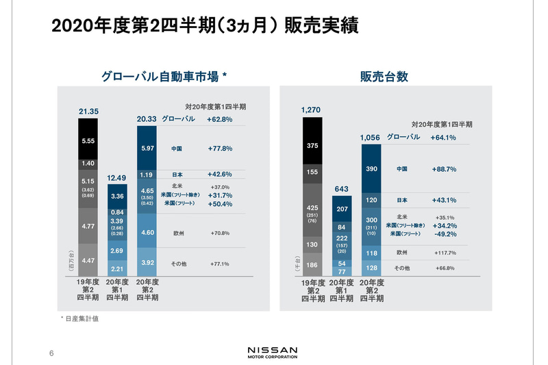 2020年度第2四半期（3か月）販売実績