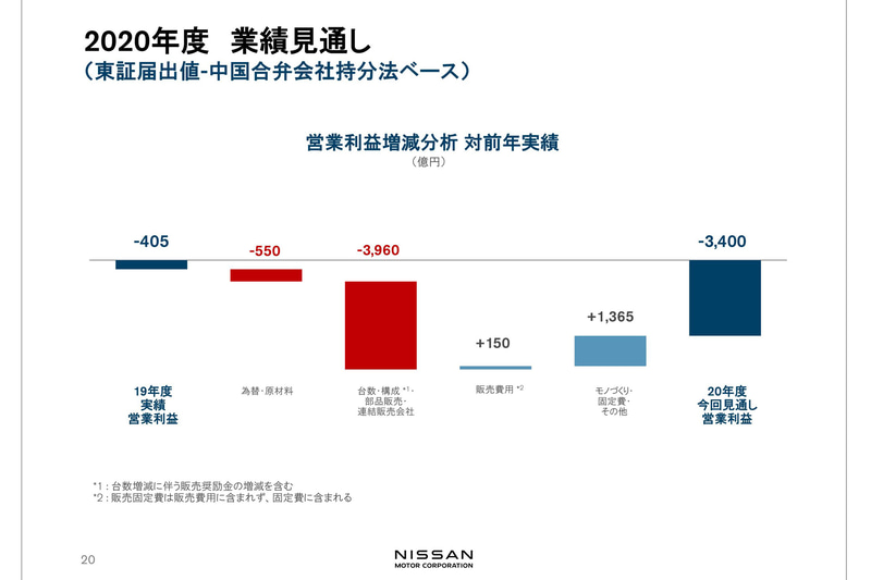 2020年度業務見通し　営業利益増減分析（対前年実績）