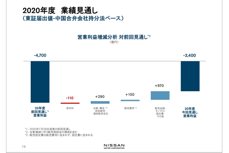 2020年度業務見通し　営業利益増減分析（対前回見通し）