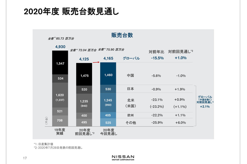 2020年度販売台数見通し