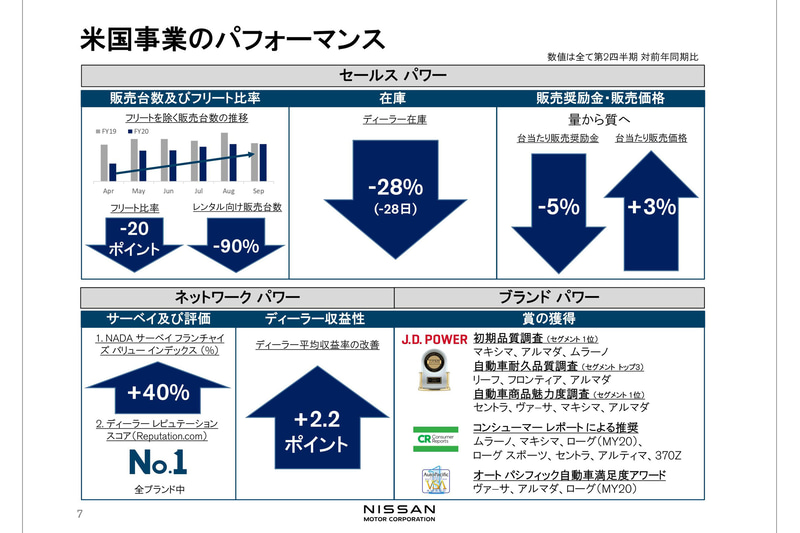 米国事業のパフォーマンス