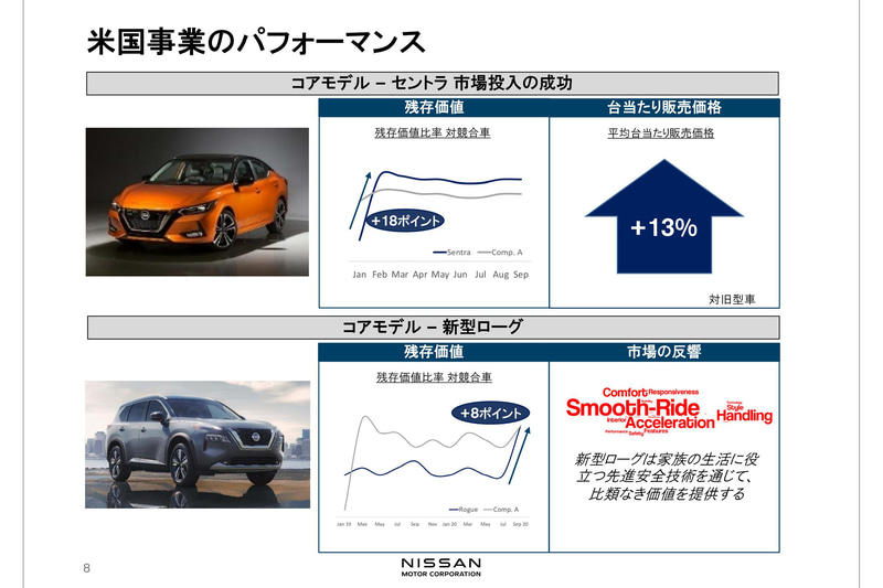 米国事業のパフォーマンス