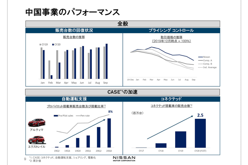 中国事業のパフォーマンス