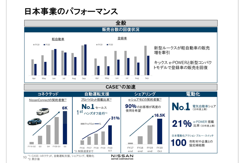 日本事業のパフォーマンス