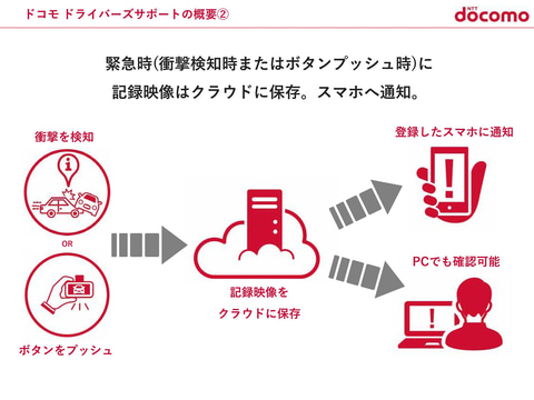 ドコモとケンウッド、通信機能付ドラレコで家族の運転を見守る新