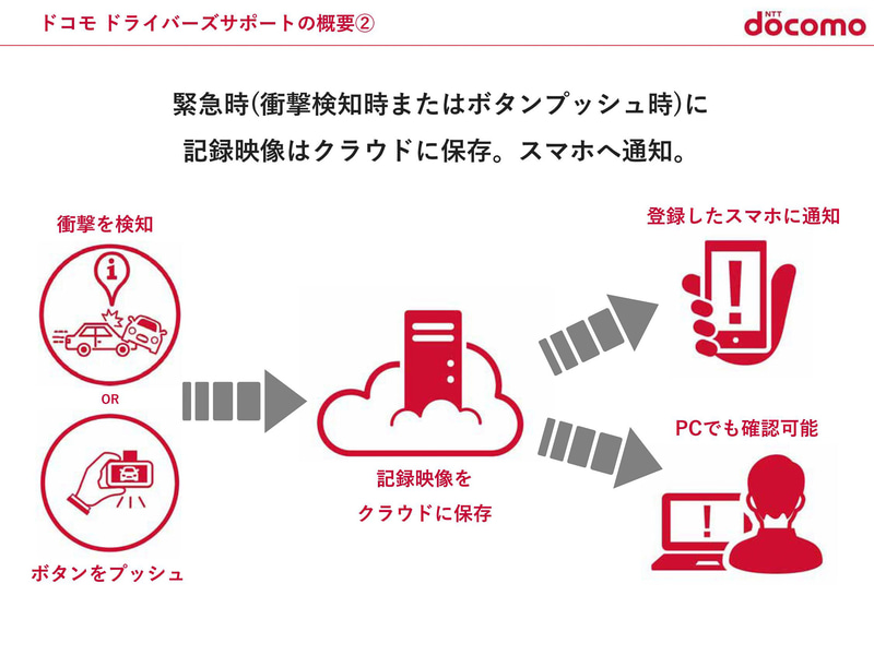 ドコモ ドライバーズサポートはケンウッド製通信型ドライブレコーダーを用いたサービス。ドコモ ドライバーズサポートアプリをインストールしたスマートフォンとドライブレコーダーが連携