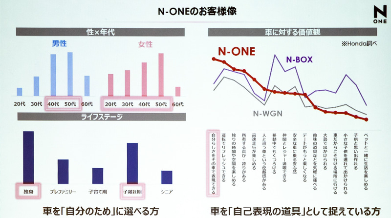 N-ONEのユーザー像