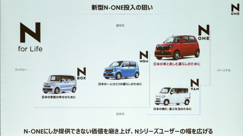 新型N-ONE 投入の狙い