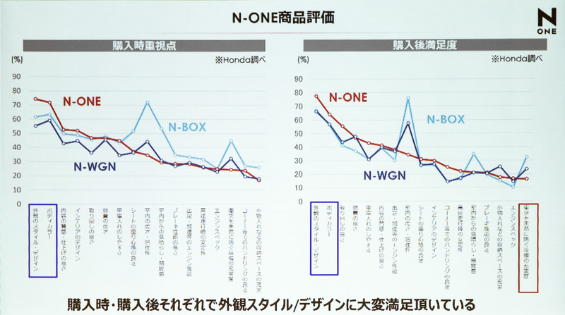N-ONE 商品評価
