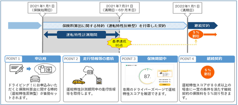 ALSOKとの連携や、運転診断レポートなども提供。走行データをもとに算出される「運転特性スコア」により、保険料の割り引きも