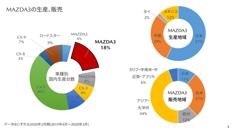 MAZDA3は国内生産において「CX-5」に次ぐ生産台数を誇る重要な中核モデル