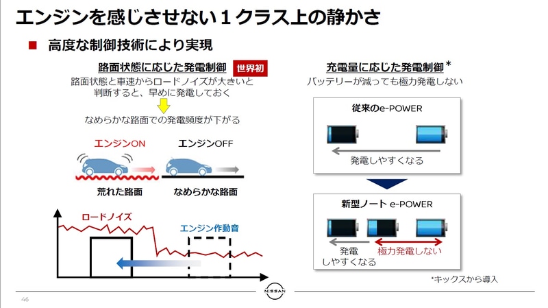 エンジンを感じさせない1クラス上の静かさを実現するべく、世界初の「路面状態に応じた発電制御」技術を採用