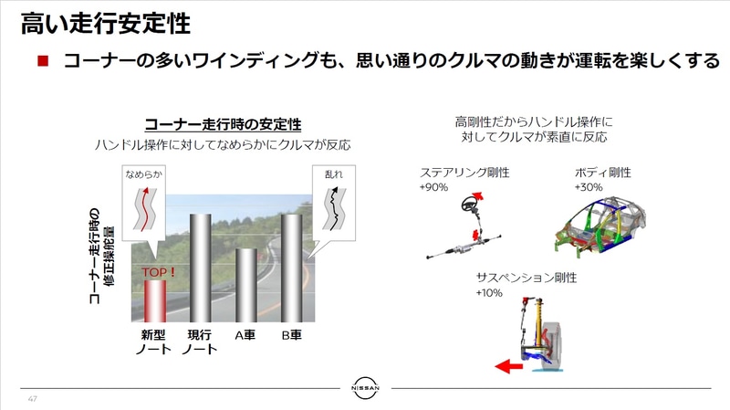 ワインディングでも思い通りのクルマの動きが運転を楽しくする