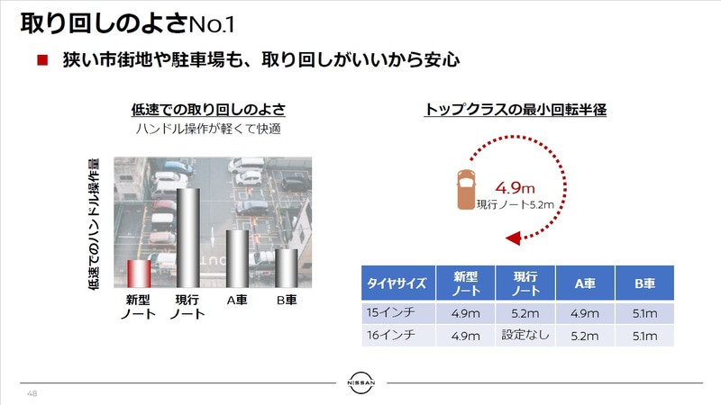 最小回転半径はトップクラスの4.9m