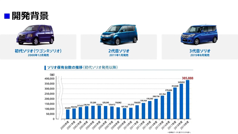 ソリオ保有台数の推移