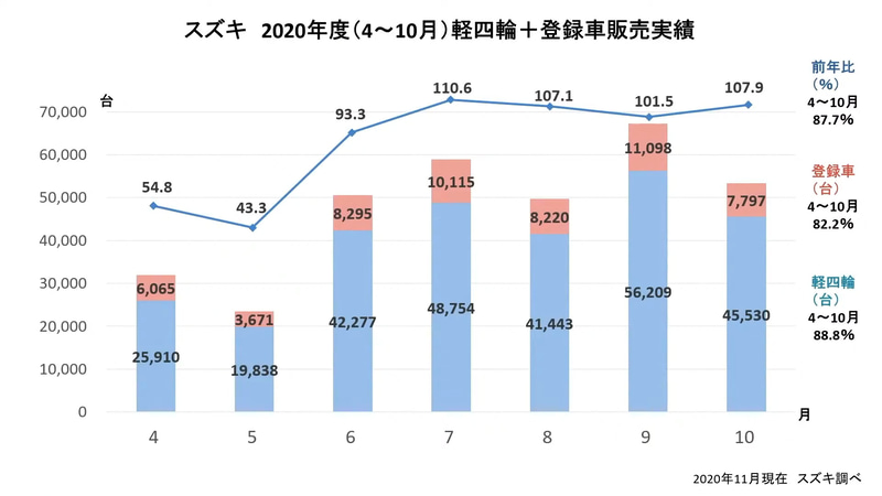 スズキの2020年度（4月～10月）軽四輪＋登録車の販売実績