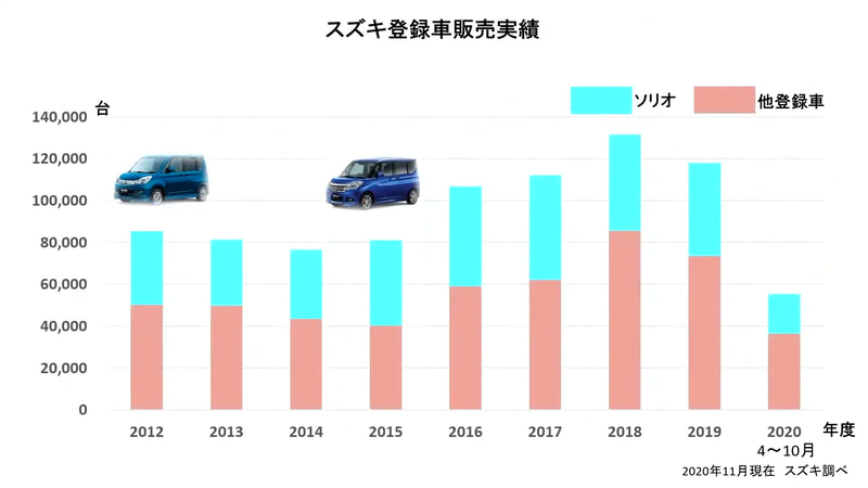 スズキの登録車販売実績