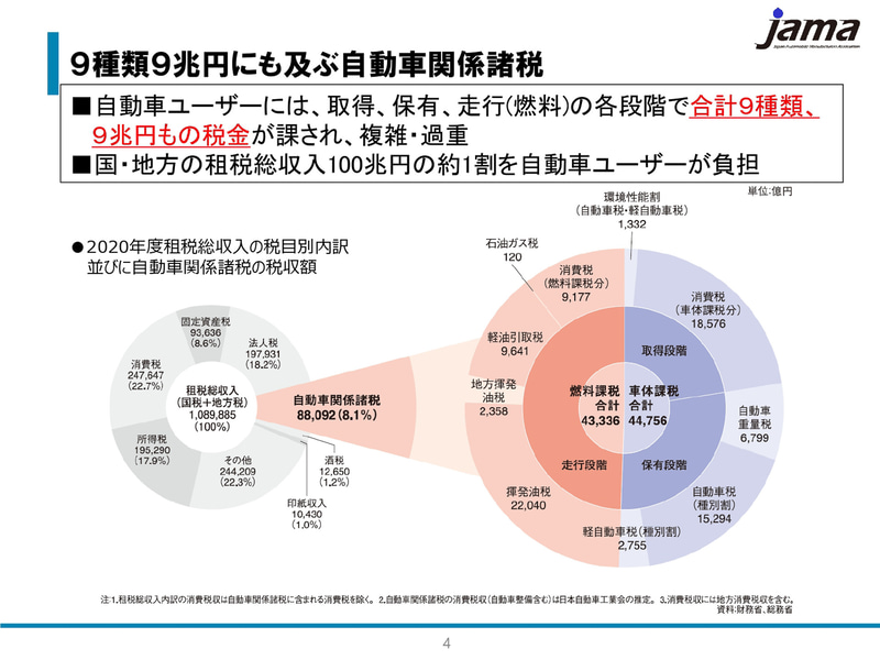 9種類9兆円にも及ぶ自動車関係諸税
