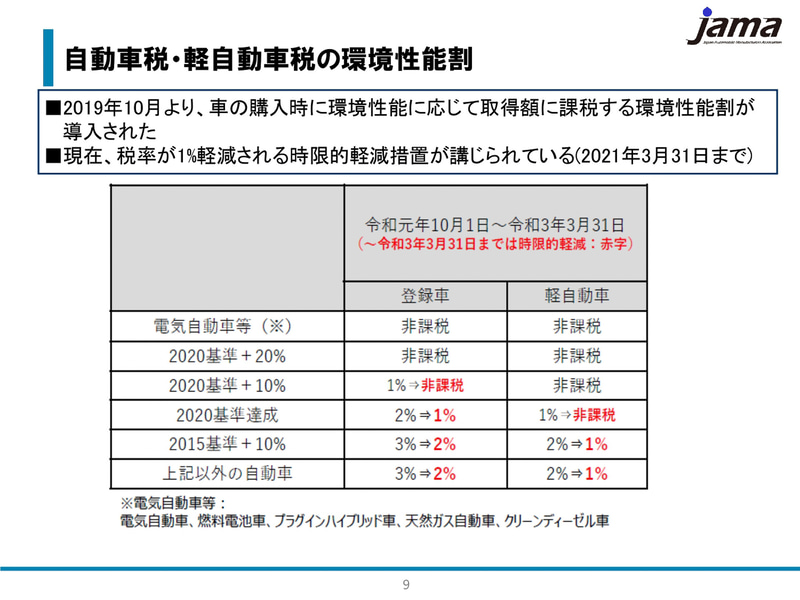 自動車税・軽自動車税の環境性能割