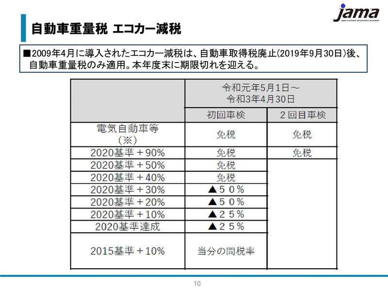 自動車重量税 エコカー減税