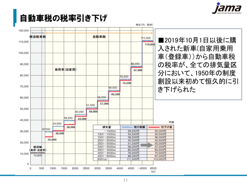 自動車税の税率引き下げ