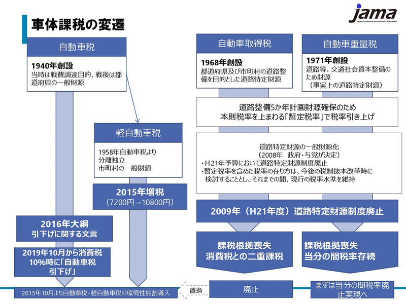 車体課税の変還