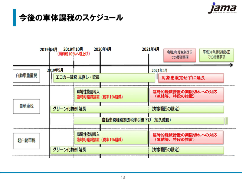 今後の車体課税のスケジュール