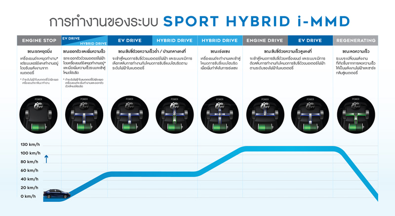 スポーツハイブリッド i-MMD（インテリジェント マルチモード ドライブ）の動き
