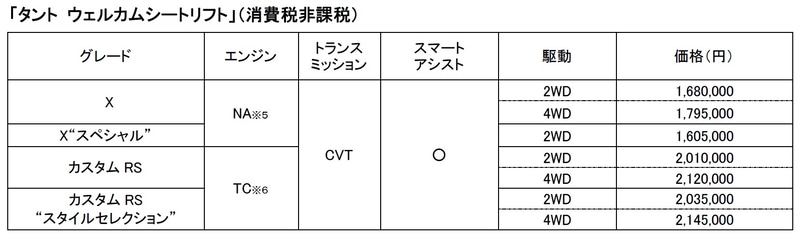 タント　ウェルカムシートリフト グレード一覧