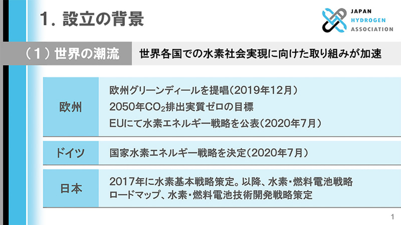 水素バリューチェーン推進協議会の概要を紹介するスライド