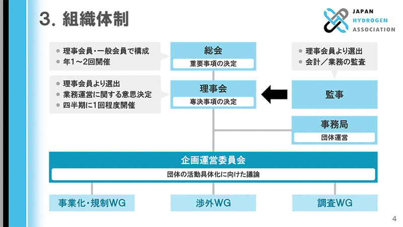 水素バリューチェーン推進協議会の概要を紹介するスライド