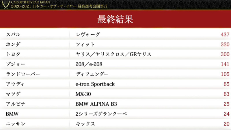 2020-2021 日本カー・オブ・ザ・イヤー得点表