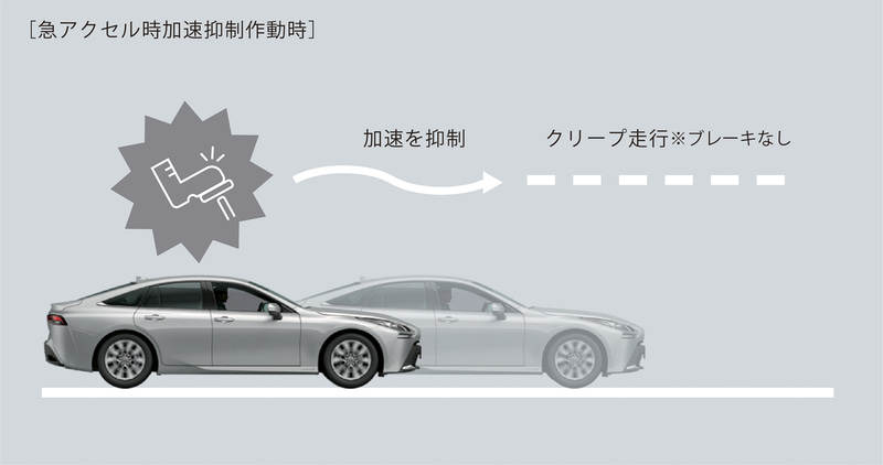 プラスサポート急アクセル加速抑制機能作動時のイメージ