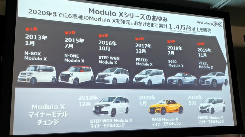 Modulo Xシリーズのあゆみ