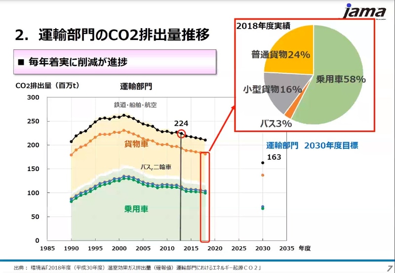 運輸部門のCO2排出量推移