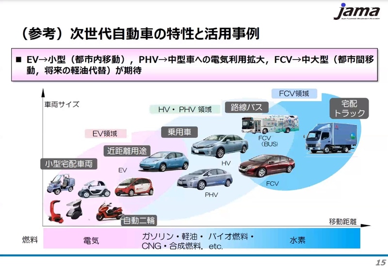 次世代自動車の特性と活用事例