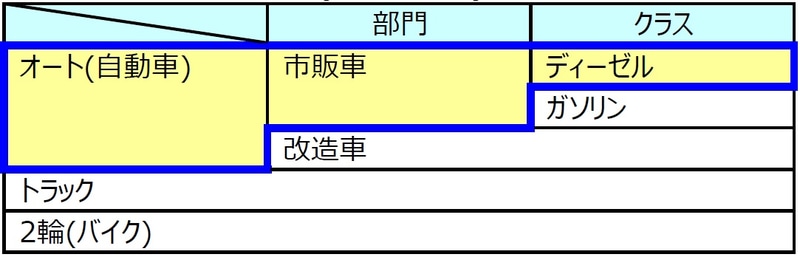 参戦カテゴリーは市販車部門ディーゼルクラス（表太枠部）