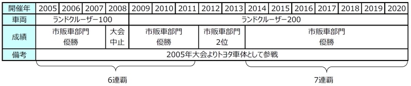 2014年大会から市販車部門7連覇中
