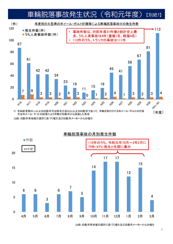2019年度の大型車の車輪脱落事故発生状況