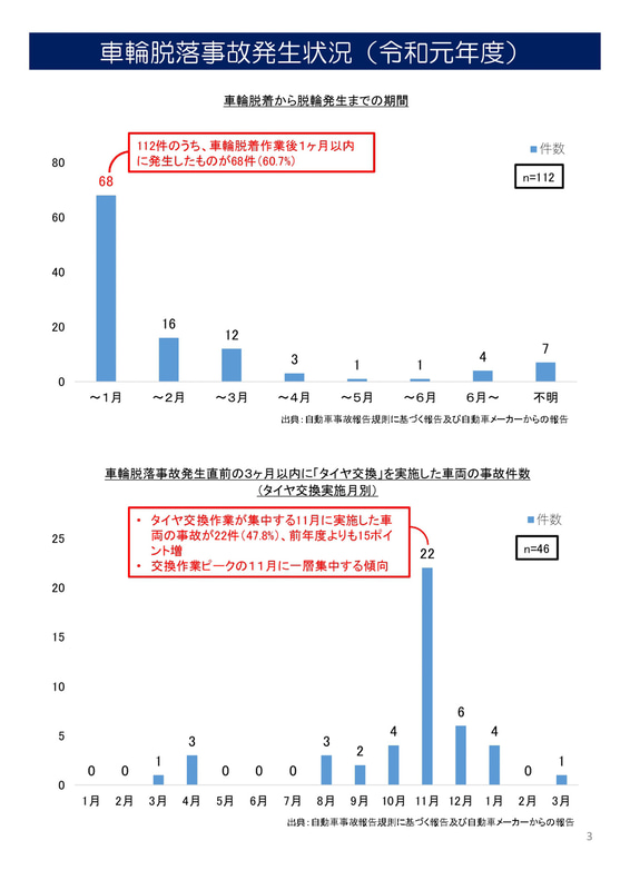 2019年度の大型車の車輪脱落事故発生状況