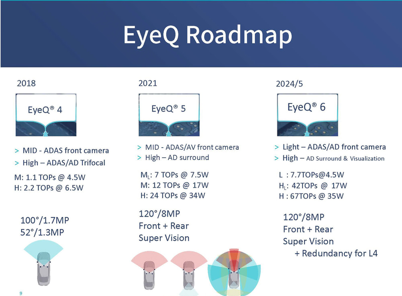 EyeQシリーズのロードマップ