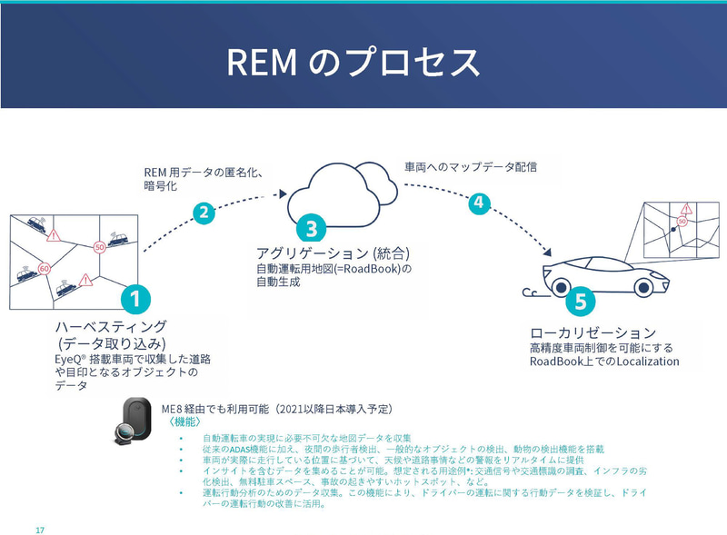 REMの仕組み