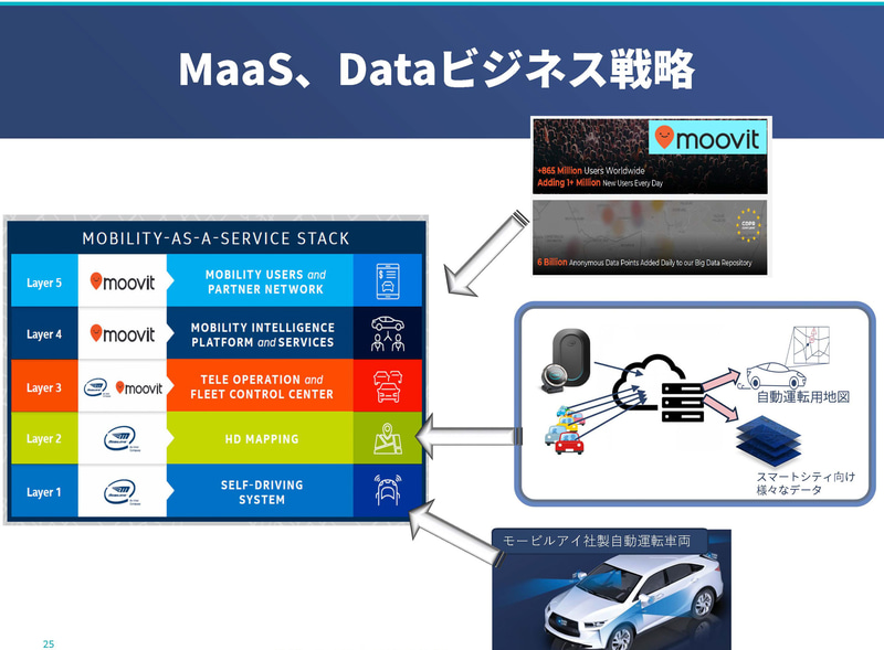 MaaSへの取り組み