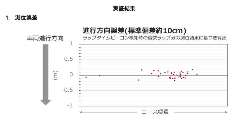 実証実験の結果