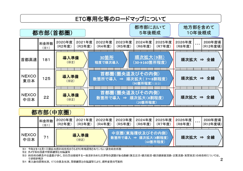 ETC専用化等のロードマップ
