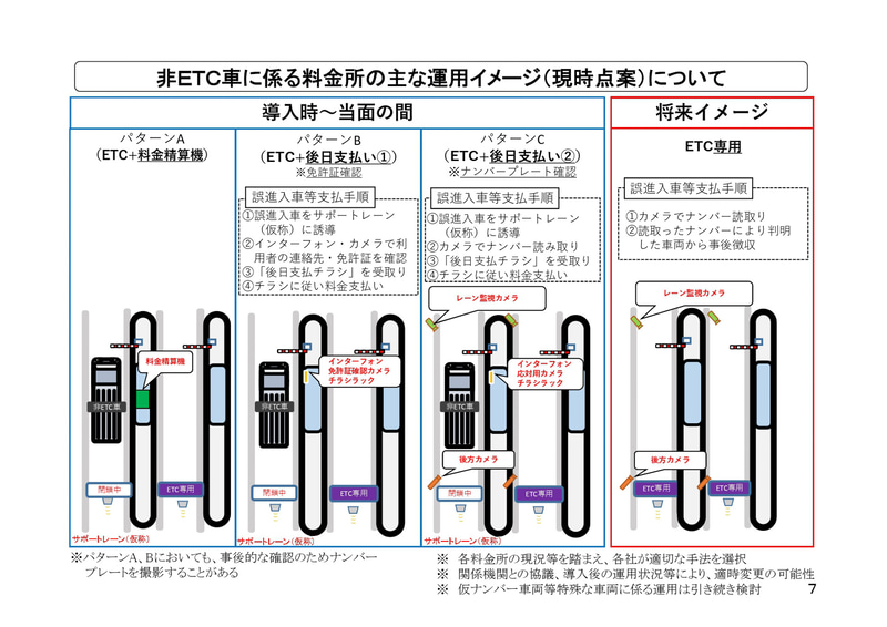 非ETC車に係る料金所の主な運用イメージ（現時点案）