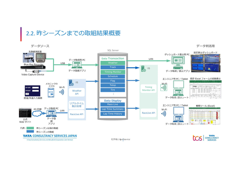 2019年までのシステム（出典：日本TCS）