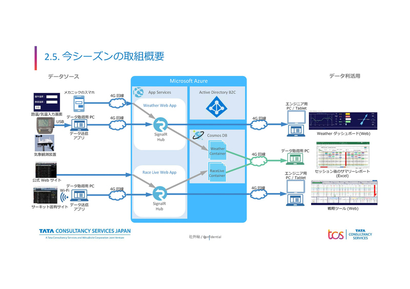 2020年から導入されたクラウドベースのシステム（出典：日本TCS）